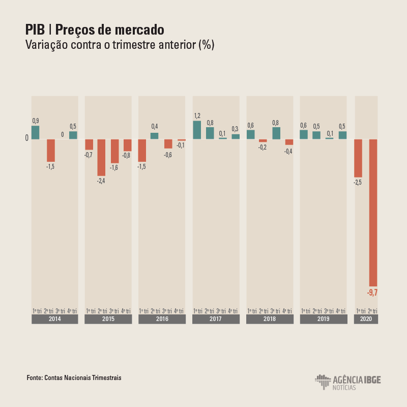 PIB dos EUA no segundo trimestre de 2020