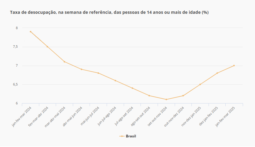 Taxa de desocupação, na semana de referência, das pessoas de 14 anos ou mais de idade (%)